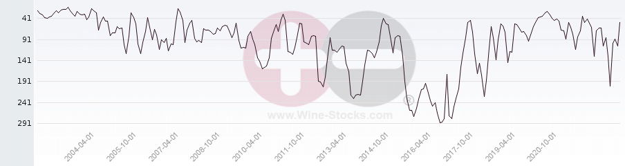 Vineyard Region Ranking Chart