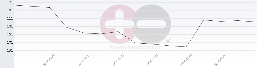 Vineyard Region Ranking Chart