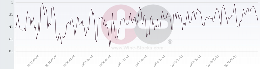 Vineyard Region Ranking Chart