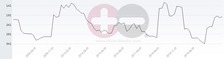 Vineyard Region Ranking Chart