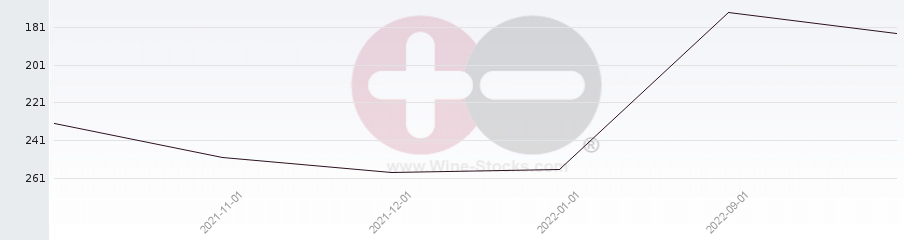 Vineyard Region Ranking Chart