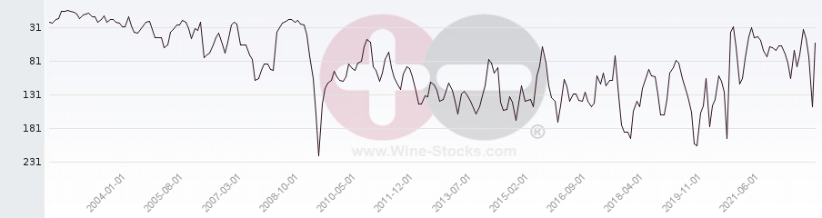 Vineyard Region Ranking Chart