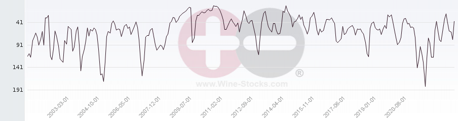 Vineyard Region Ranking Chart