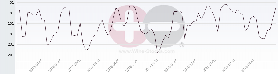 Vineyard Region Ranking Chart