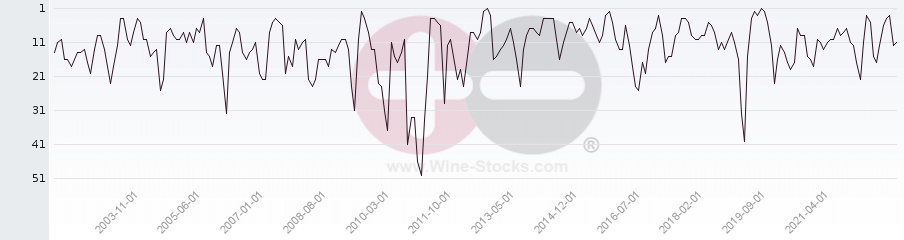 Vineyard Region Ranking Chart