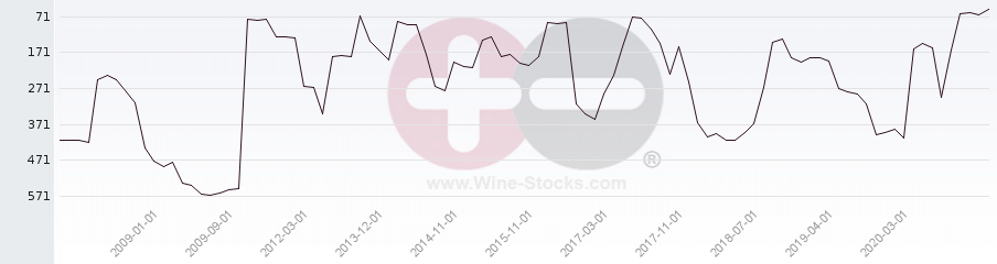 Vineyard Region Ranking Chart
