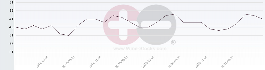 Vineyard Region Ranking Chart