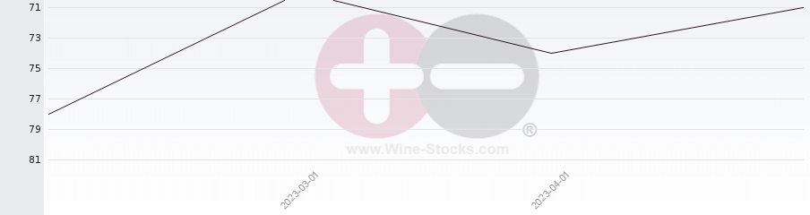 Vineyard Region Ranking Chart