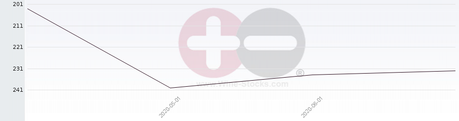 Vineyard Region Ranking Chart