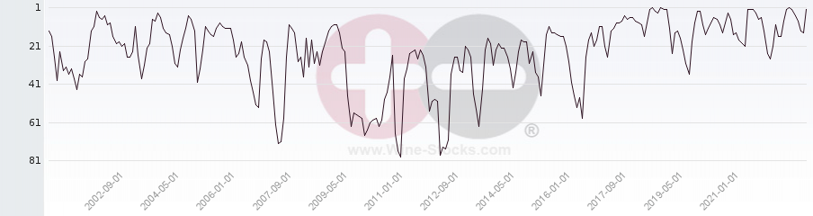 Vineyard Region Ranking Chart