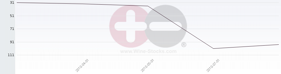 Vineyard Region Ranking Chart