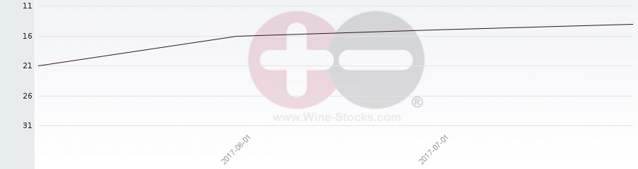 Vineyard Region Ranking Chart