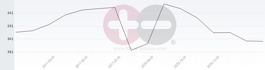 Vineyard Region Ranking Chart