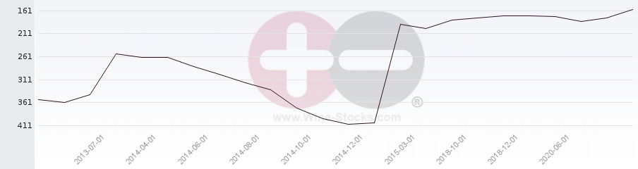Vineyard Region Ranking Chart