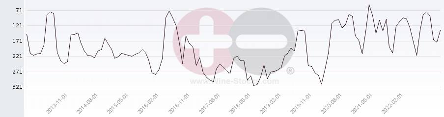 Vineyard Region Ranking Chart