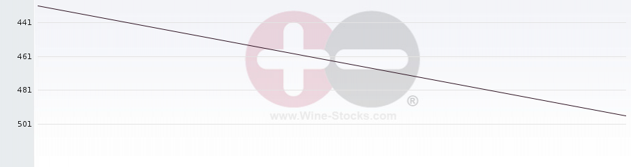 Vineyard Region Ranking Chart