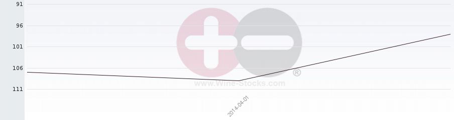 Vineyard Region Ranking Chart