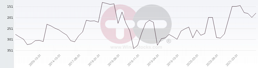 Vineyard Region Ranking Chart