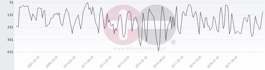 Vineyard Region Ranking Chart