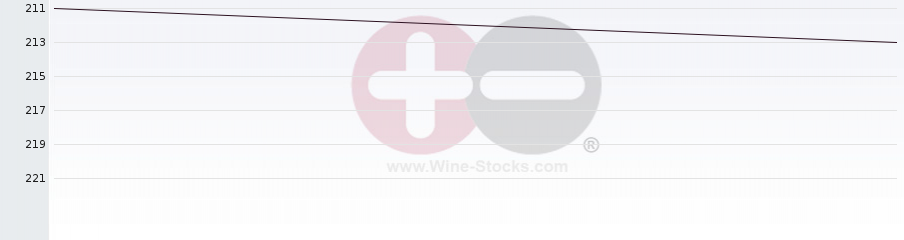 Vineyard Region Ranking Chart