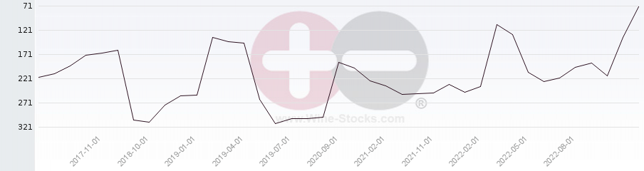 Vineyard Region Ranking Chart