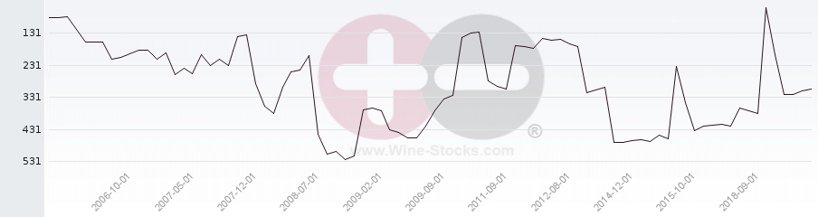 Vineyard Region Ranking Chart