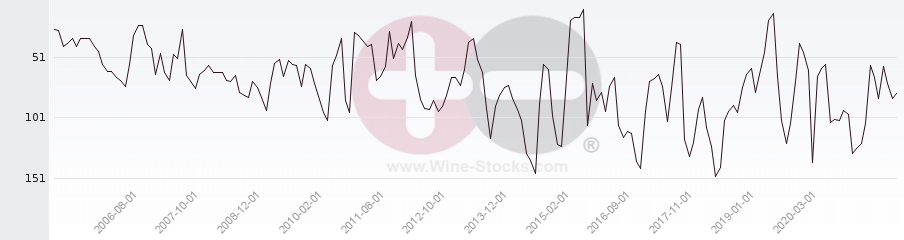 Vineyard Region Ranking Chart