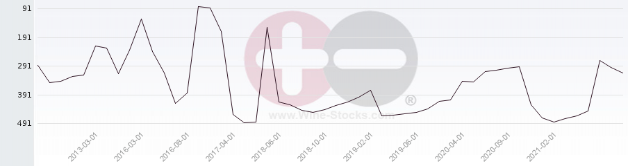 Vineyard Region Ranking Chart