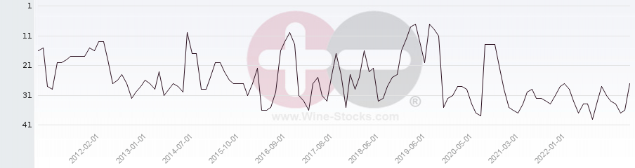 Vineyard Region Ranking Chart