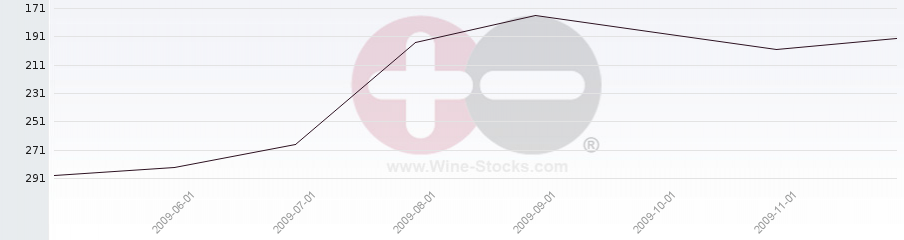Vineyard Region Ranking Chart
