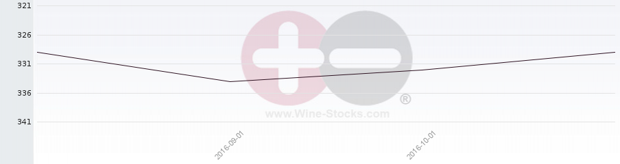 Vineyard Region Ranking Chart