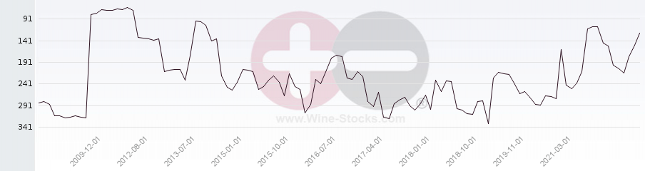 Vineyard Region Ranking Chart