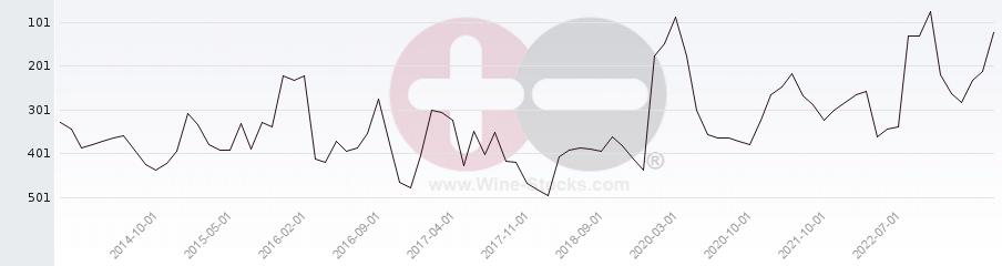 Vineyard Region Ranking Chart