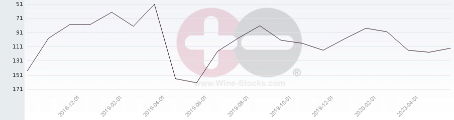 Vineyard Region Ranking Chart