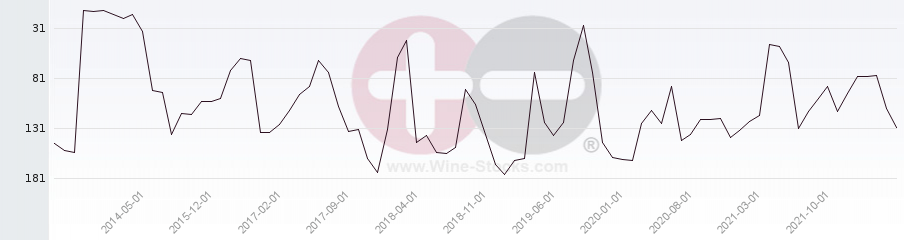 Vineyard Region Ranking Chart