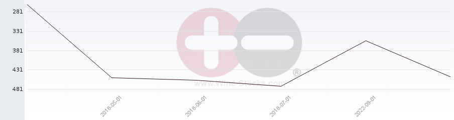 Vineyard Region Ranking Chart