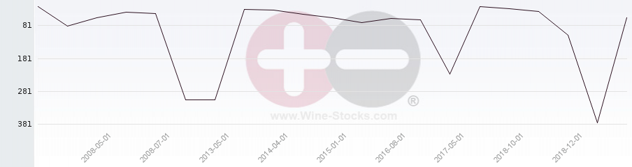 Vineyard Region Ranking Chart