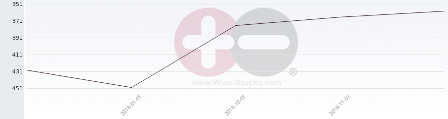 Vineyard Region Ranking Chart