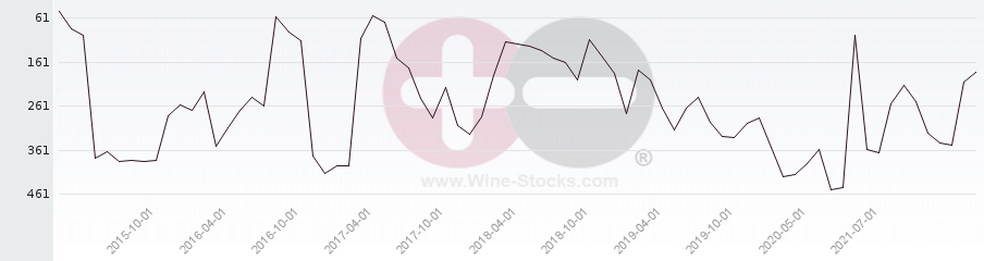 Vineyard Region Ranking Chart