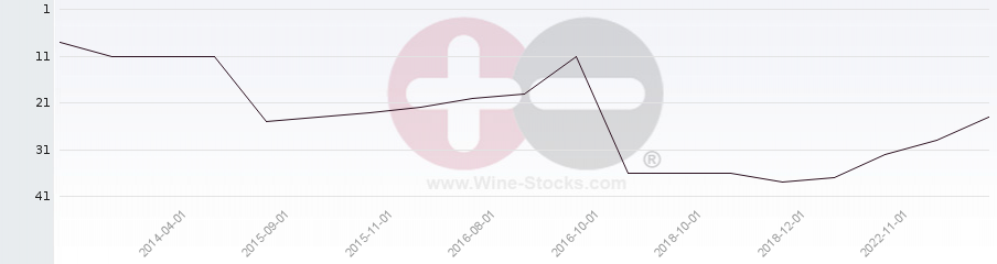 Vineyard Region Ranking Chart