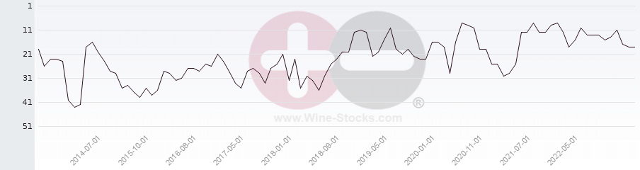 Vineyard Region Ranking Chart