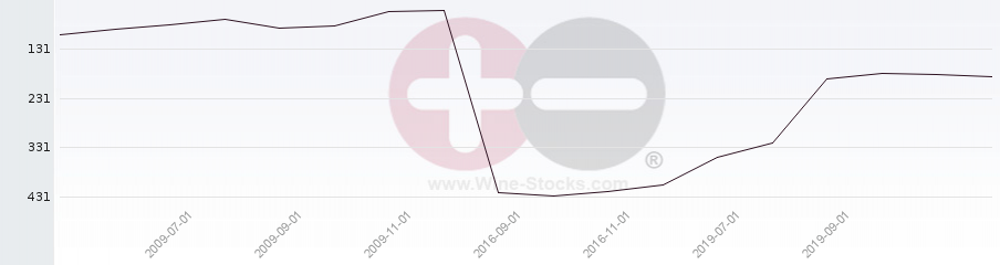 Vineyard Region Ranking Chart