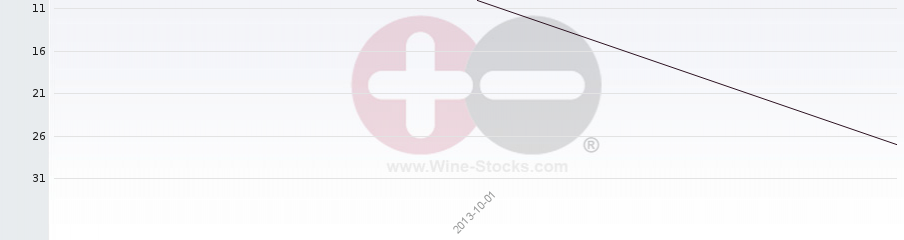 Vineyard Region Ranking Chart