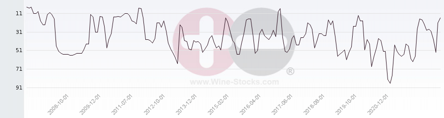 Vineyard Region Ranking Chart