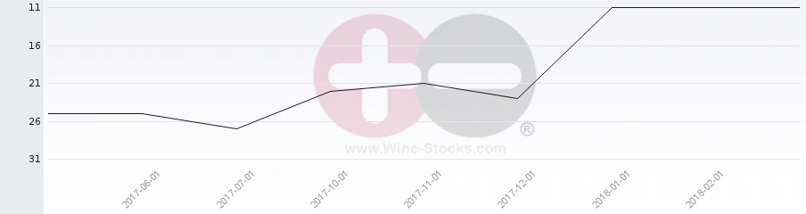 Vineyard Region Ranking Chart