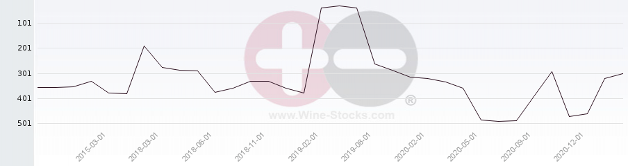 Vineyard Region Ranking Chart