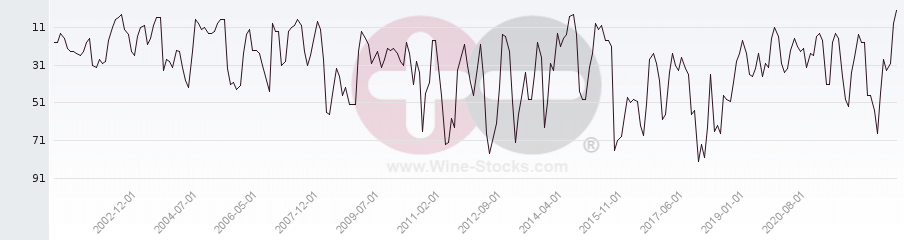 Vineyard Region Ranking Chart