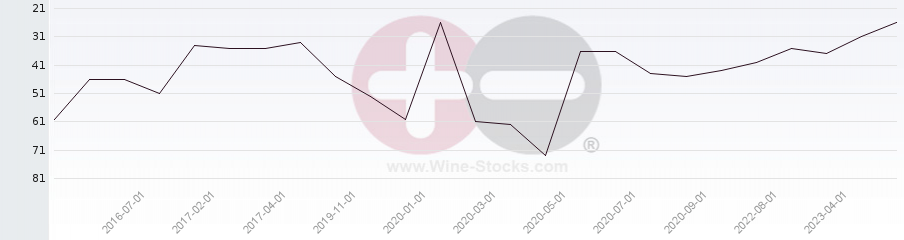 Vineyard Region Ranking Chart