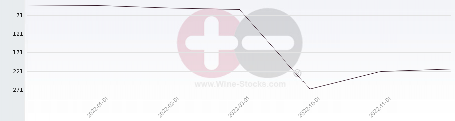 Vineyard Region Ranking Chart