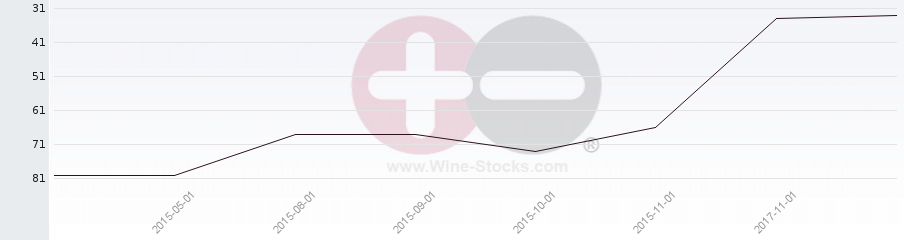 Vineyard Region Ranking Chart